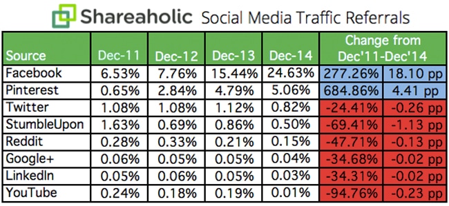 Social media traffic referrals