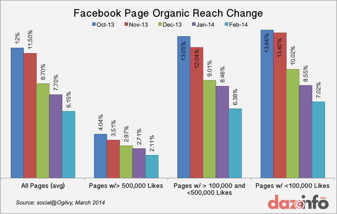 Facebook organic reach decline